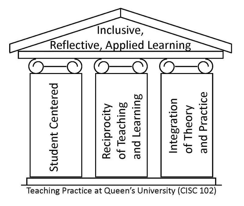 Teaching philosophy diagram: a Greek temple whose three pillars support inclusive, reflective, and applied learning